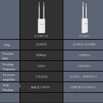 EW72 1200Mbps Comfast Outdoor High-Power Wireless Coverage AP Router(US Plug) - Wireless Routers by COMFAST | Online Shopping UK | buy2fix