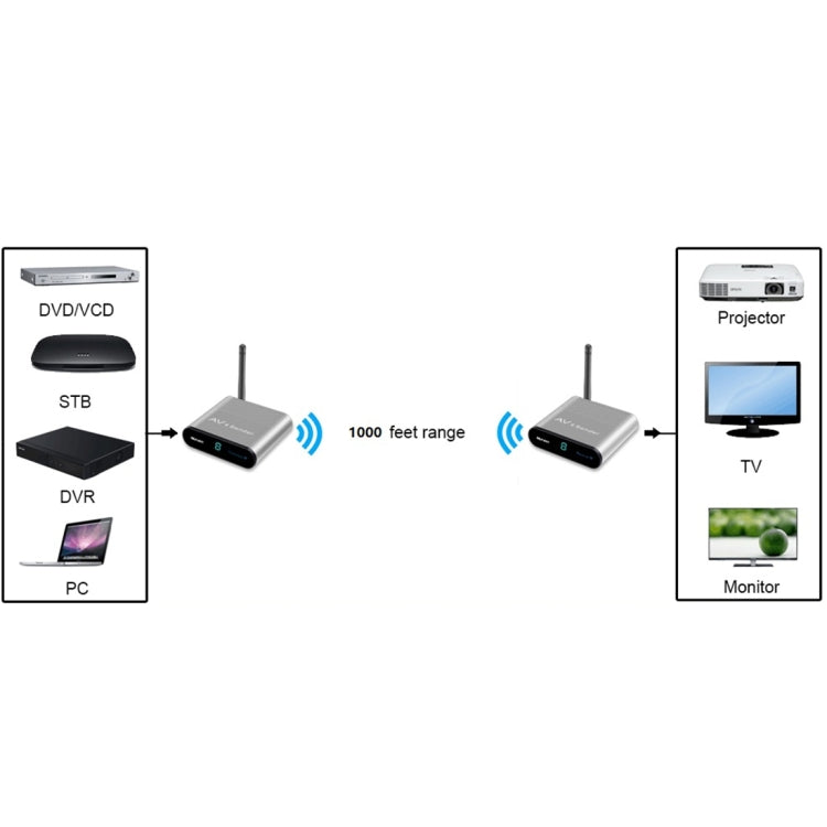 Measy AV530-2 5.8GHz Wireless Audio / Video Transmitter + 2 Receiver, Transmission Distance: 300m, UK Plug - Consumer Electronics by Measy | Online Shopping UK | buy2fix