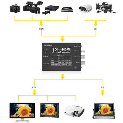 SEETEC 3 x SDI to 2 x HDMI Two-way Signal Translator Converter - Video Converter by SEETEC | Online Shopping UK | buy2fix