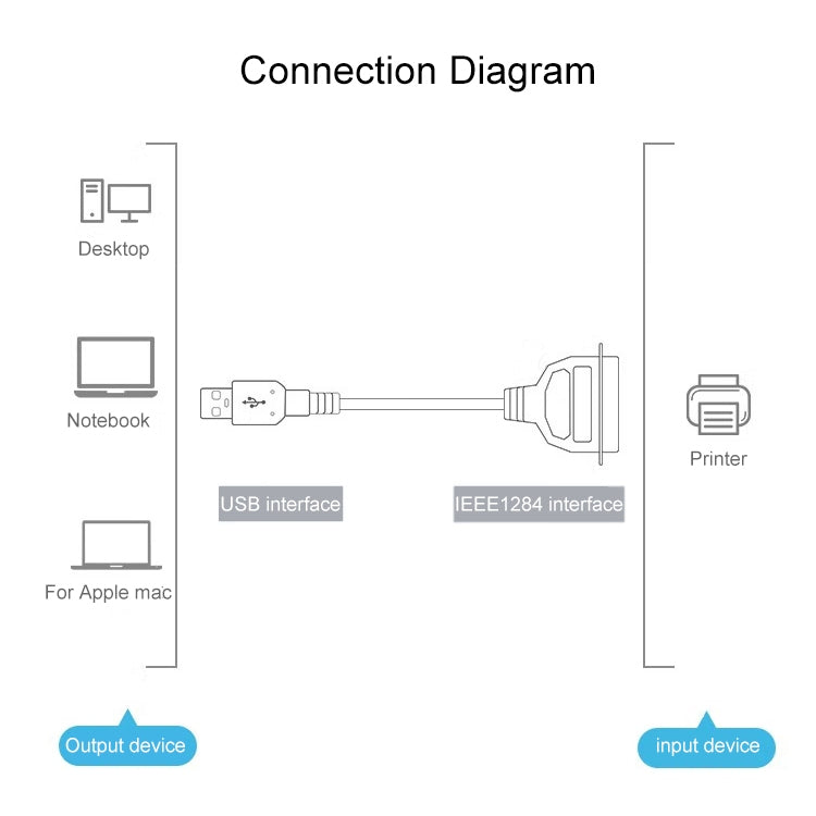 USB 2.0 to IEEE1284 Print Cable, Length: 1.5m - RS485 / RS232 Series by buy2fix | Online Shopping UK | buy2fix